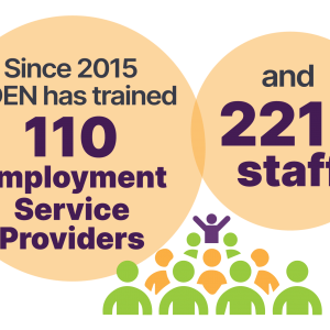 Ontario Disability Employment Network (ODEN) trained 110 ESP and 221 staff